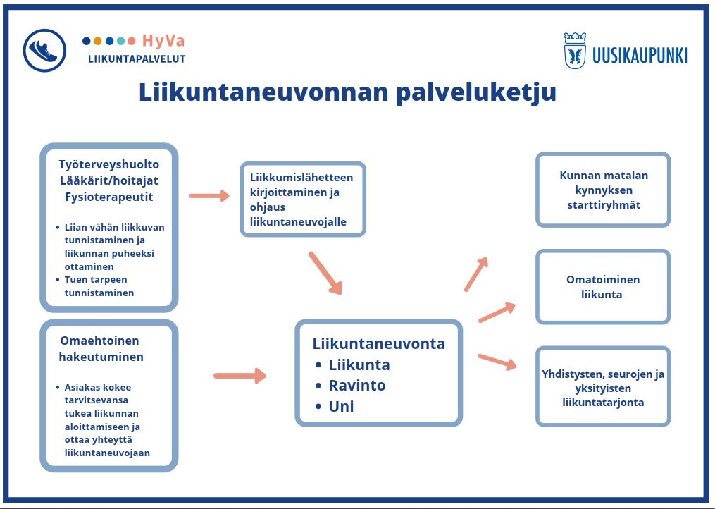 Liikuntaneuvonta | Uudenkaupungin Kaupunki